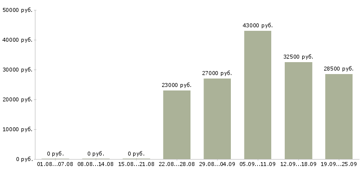Вакансии администратор оператор в Волгограде - Медиана зарплат администратор оператор в Волгограде за 2 месяца