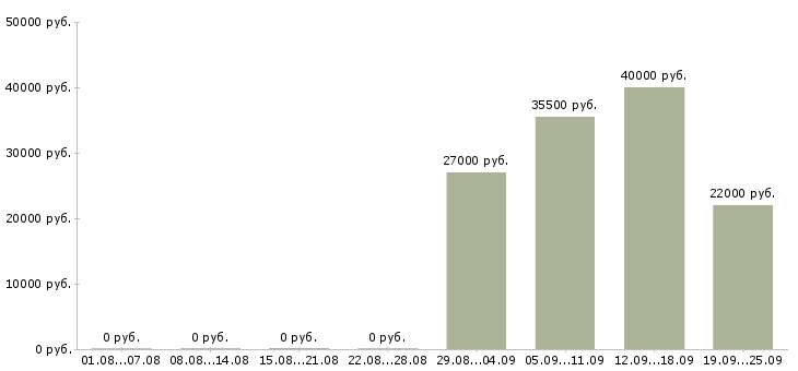 Вакансии администратор оператор в Казани - Медиана зарплат администратор оператор в Казани за 2 месяца