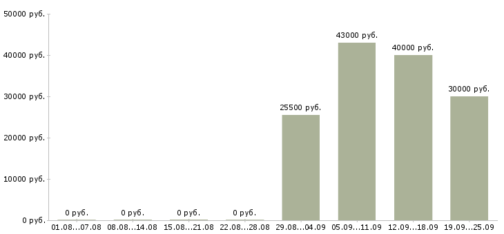 Вакансии администраторы Йошкар-ола - Медиана зарплат администраторы Йошкар-ола за 2 месяца