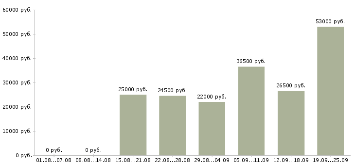 Вакансии администраторы в Подольске - Медиана зарплат администраторы в Подольске за 2 месяца