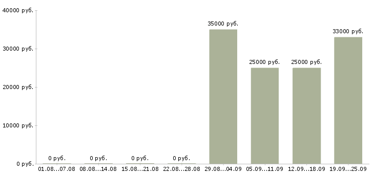 Вакансии грузчик комплектовщик разнорабочий в Кирове - Медиана зарплат грузчик комплектовщик разнорабочий в Кирове за 2 месяца