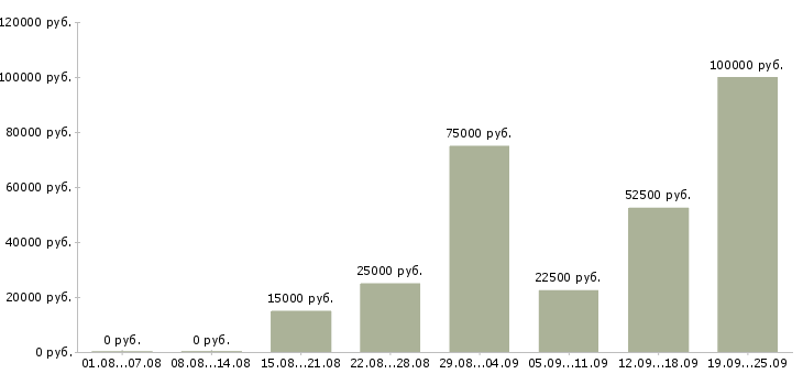 Вакансии для активных в Пскове - Медиана зарплат для активных в Пскове за 2 месяца
