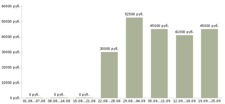 Вакансии инженер по ремонту оборудования Санкт-петербург - Медиана зарплат инженер по ремонту оборудования Санкт-петербург за 2 месяца