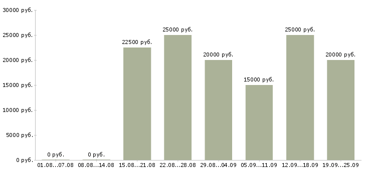 Вакансии клиент менеджер Набережные челны - Медиана зарплат клиент менеджер Набережные челны за 2 месяца