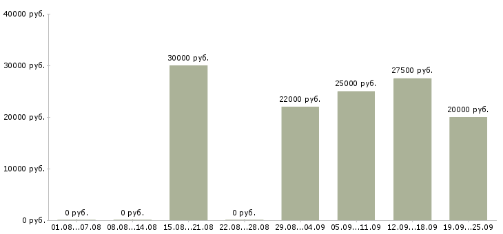 Вакансии клиент менеджер менеджер по продажам в Иваново - Медиана зарплат клиент менеджер менеджер по продажам в Иваново за 2 месяца