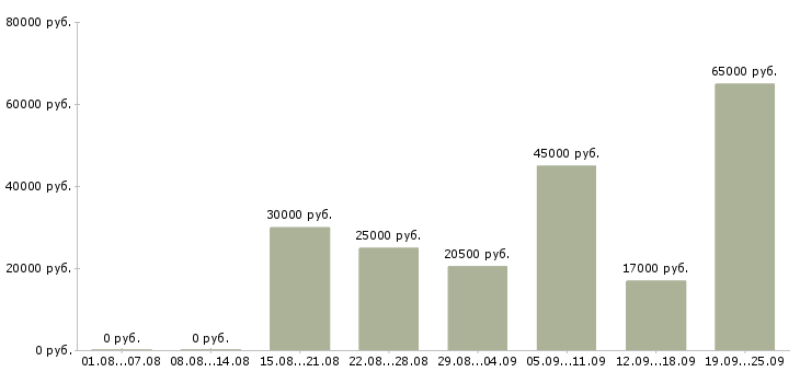 Вакансии клиент менеджер менеджер по продажам в Липецке - Медиана зарплат клиент менеджер менеджер по продажам в Липецке за 2 месяца