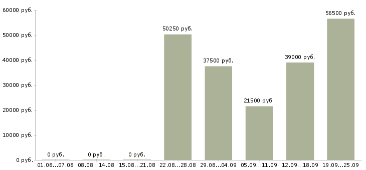 Вакансии комплектовщики в Астрахани - Медиана зарплат комплектовщики в Астрахани за 2 месяца