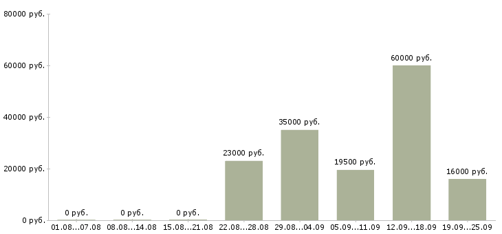Вакансии консультант менеджер в Пензе - Медиана зарплат консультант менеджер в Пензе за 2 месяца