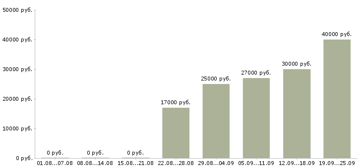 Вакансии корпоративный менеджер в Барнауле - Медиана зарплат корпоративный менеджер в Барнауле за 2 месяца