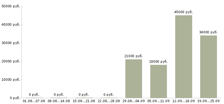 Вакансии кулинар в Самаре - Медиана зарплат кулинар в Самаре за 2 месяца