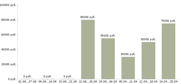 Вакансии маркетолог аналитик в Москве - Медиана зарплат маркетолог аналитик в Москве за 2 месяца