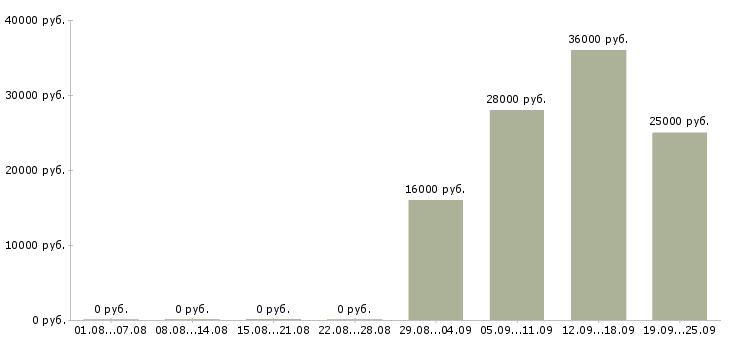 Вакансии менеджер в торговый отдел в Казани - Медиана зарплат менеджер в торговый отдел в Казани за 2 месяца