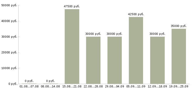 Вакансии менеджер в туризме в Москве - Медиана зарплат менеджер в туризме в Москве за 2 месяца
