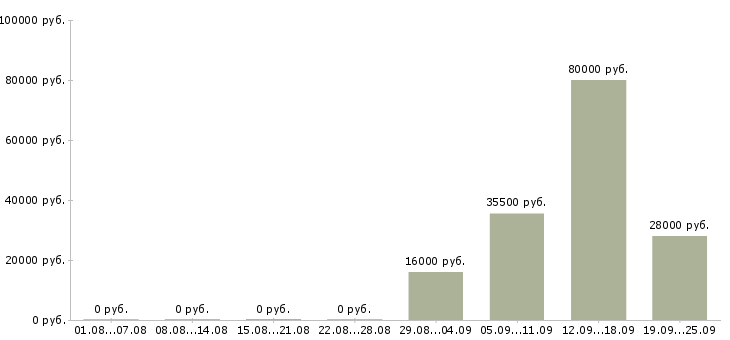 Вакансии менеджер и помощник руководителя в Твери - Медиана зарплат менеджер и помощник руководителя в Твери за 2 месяца