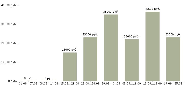 Вакансии менеджер консультант Набережные челны - Медиана зарплат менеджер консультант Набережные челны за 2 месяца