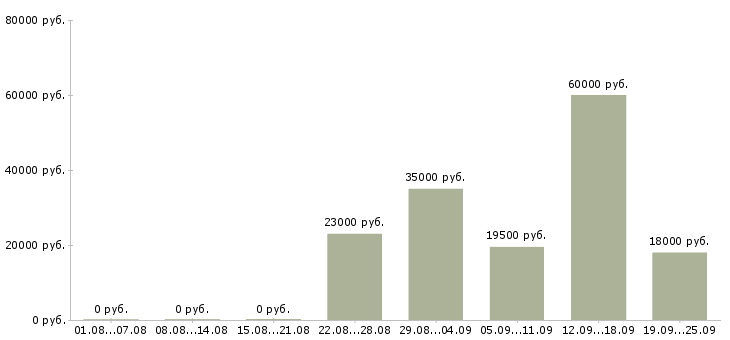 Вакансии менеджер консультант в Пензе - Медиана зарплат менеджер консультант в Пензе за 2 месяца