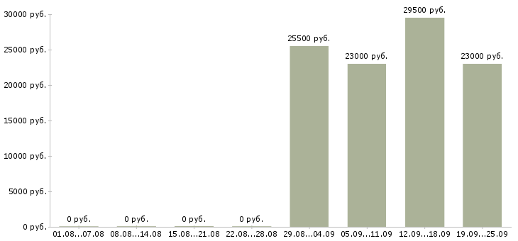 Вакансии менеджер отдела в Химках - Медиана зарплат менеджер отдела в Химках за 2 месяца
