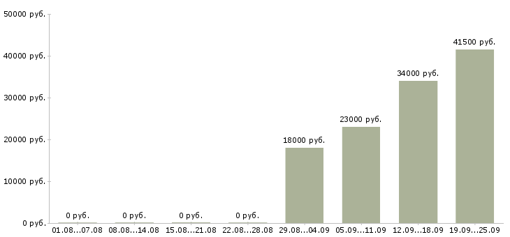 Вакансии менеджер отдела продажам в Владивостоке - Медиана зарплат менеджер отдела продажам в Владивостоке за 2 месяца