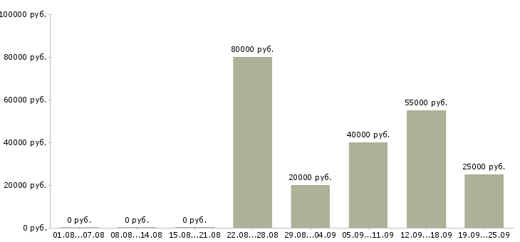 Вакансии менеджер по активным продажам услуг в Краснодаре - Медиана зарплат менеджер по активным продажам услуг в Краснодаре за 2 месяца