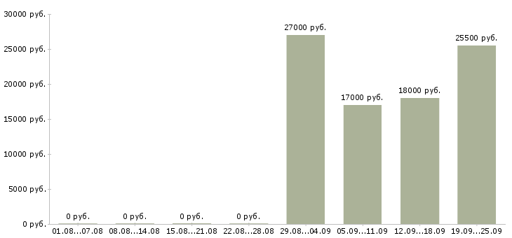 Вакансии менеджер по консультант в Иваново - Медиана зарплат менеджер по консультант в Иваново за 2 месяца