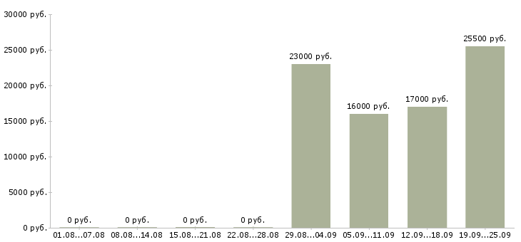 Вакансии менеджер по консультант в Смоленске - Медиана зарплат менеджер по консультант в Смоленске за 2 месяца