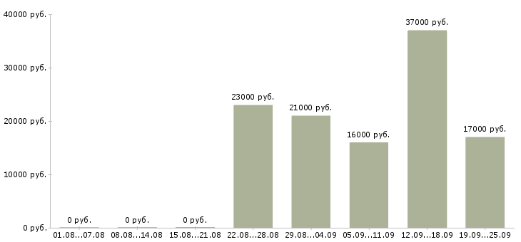 Вакансии менеджер по консультант в Ставрополе - Медиана зарплат менеджер по консультант в Ставрополе за 2 месяца