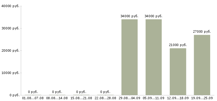 Вакансии менеджер по персоналу в офис Марий эл - Медиана зарплат менеджер по персоналу в офис Марий эл за 2 месяца