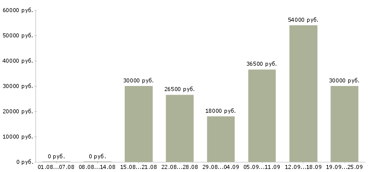 Вакансии менеджер по продажам Чечня - Медиана зарплат менеджер по продажам Чечня за 2 месяца