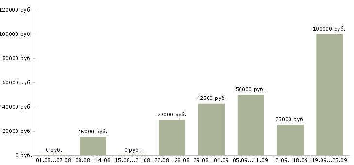 Вакансии менеджер по продаже бизнеса Нижний новгород - Медиана зарплат менеджер по продаже бизнеса Нижний новгород за 2 месяца