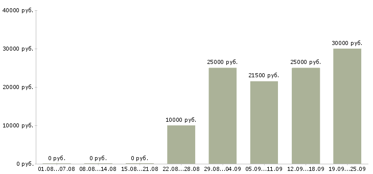 Вакансии менеджер по работе с сетями в Хабаровске - Медиана зарплат менеджер по работе с сетями в Хабаровске за 2 месяца