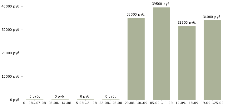 Вакансии менеджер помощник руководителя в Воронеже - Медиана зарплат менеджер помощник руководителя в Воронеже за 2 месяца