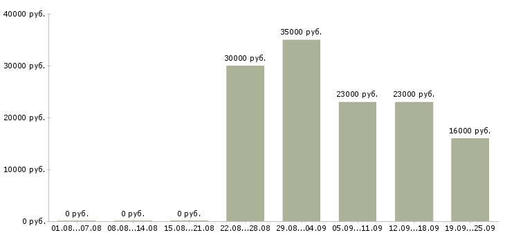 Вакансии менеджер специалист по продажам в Пензе - Медиана зарплат менеджер специалист по продажам в Пензе за 2 месяца