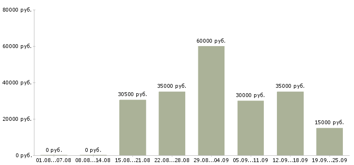 Вакансии менеджеры с корпоративными клиентами в Воронеже - Медиана зарплат менеджеры с корпоративными клиентами в Воронеже за 2 месяца