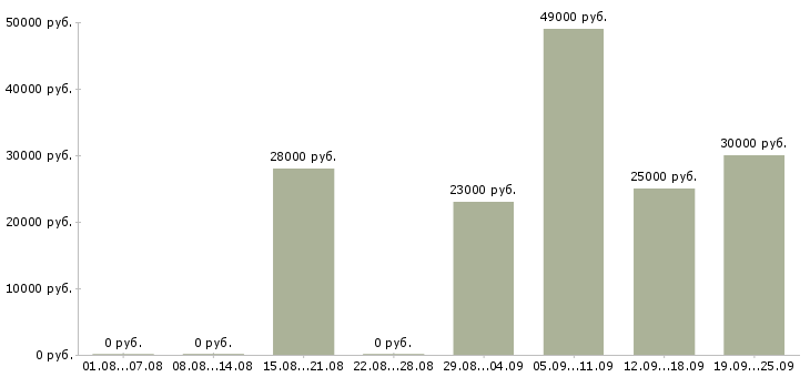 Вакансии мерчендайзер магазина Санкт-петербург - Медиана зарплат мерчендайзер магазина Санкт-петербург за 2 месяца