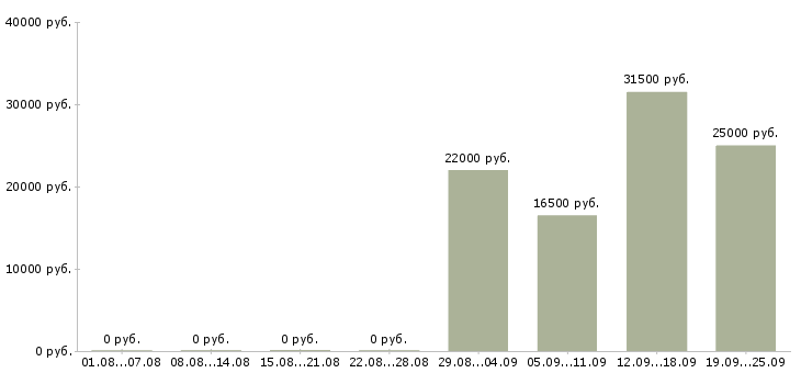 Вакансии мерчендайзеры в Белгороде - Медиана зарплат мерчендайзеры в Белгороде за 2 месяца
