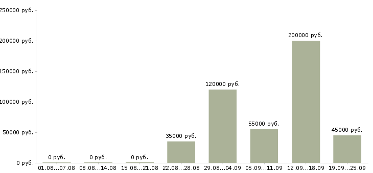 Вакансии монтажник бригада в Москве - Медиана зарплат монтажник бригада в Москве за 2 месяца
