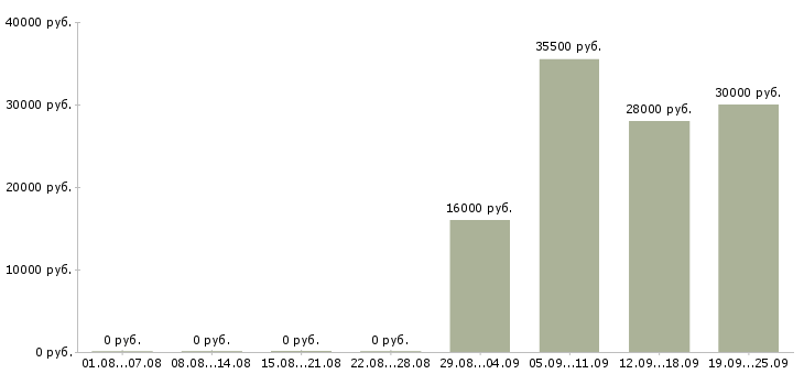 Вакансии начальник отдела по персоналу в Саратове - Медиана зарплат начальник отдела по персоналу в Саратове за 2 месяца