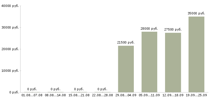 Вакансии начальник отдела по персоналу в Твери - Медиана зарплат начальник отдела по персоналу в Твери за 2 месяца