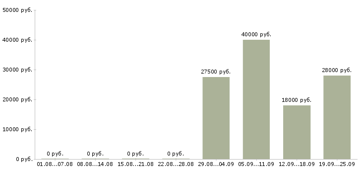 Вакансии оператор менеджер в Владикавказе - Медиана зарплат оператор менеджер в Владикавказе за 2 месяца