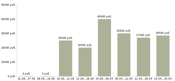 Вакансии оператор на пк в Новосибирске - Медиана зарплат оператор на пк в Новосибирске за 2 месяца