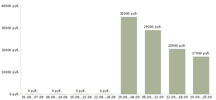 Вакансии оператор продавец в Саранске - Медиана зарплат оператор продавец в Саранске за 2 месяца
