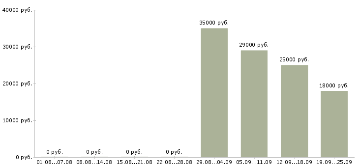 Вакансии оператор продавец в Сыктывкаре - Медиана зарплат оператор продавец в Сыктывкаре за 2 месяца