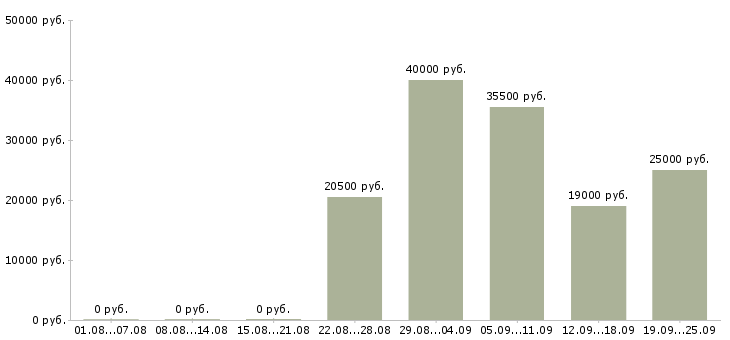 Вакансии открыта вакансия в Кемерово - Медиана зарплат открыта вакансия в Кемерово за 2 месяца