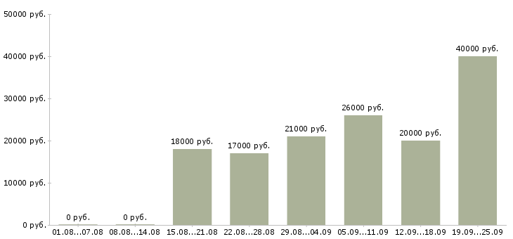 Вакансии офис менеджер с обучением в Казани - Медиана зарплат офис менеджер с обучением в Казани за 2 месяца
