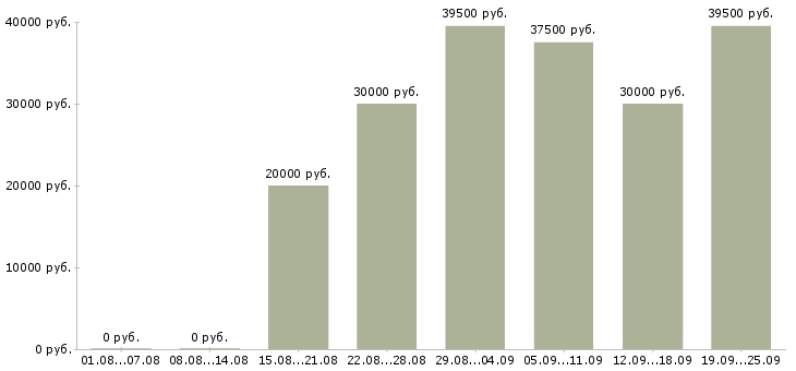 Вакансии покупатель в Брянске - Медиана зарплат покупатель в Брянске за 2 месяца