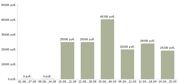 Вакансии пользователь пк Мордовия - Медиана зарплат пользователь пк Мордовия за 2 месяца