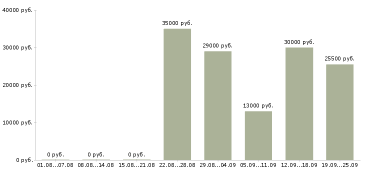 Вакансии помощник руководителю в Казани - Медиана зарплат помощник руководителю в Казани за 2 месяца