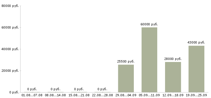 Вакансии помощник руководителя компании в Самаре - Медиана зарплат помощник руководителя компании в Самаре за 2 месяца