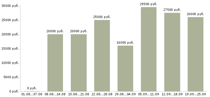 Вакансии помощница в Брянске - Медиана зарплат помощница в Брянске за 2 месяца
