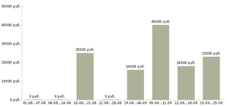 Вакансии продавец администратор в Твери - Медиана зарплат продавец администратор в Твери за 2 месяца